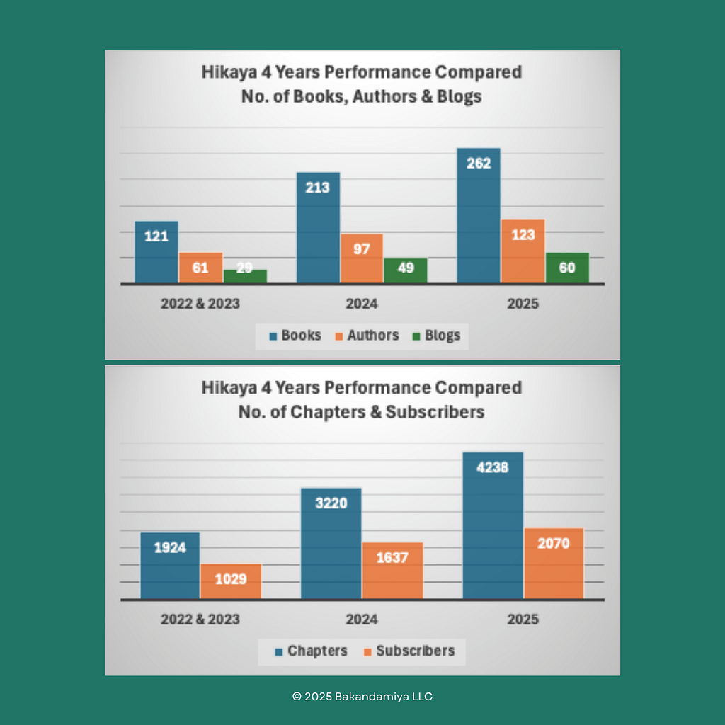 Hikaya 4 years performance compared